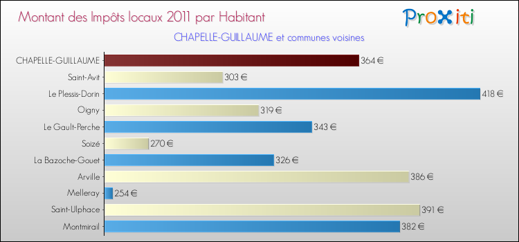 Montant des impôts locaux par Habitant pour CHAPELLE-GUILLAUME et les communes proches Comparaison des impôts locaux par habitant pour CHAPELLE-GUILLAUME et les communes voisines
