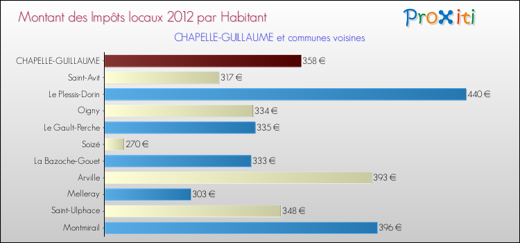 Montant des impôts locaux par Habitant pour CHAPELLE-GUILLAUME et les communes proches Comparaison des impôts locaux par habitant pour CHAPELLE-GUILLAUME et les communes voisines