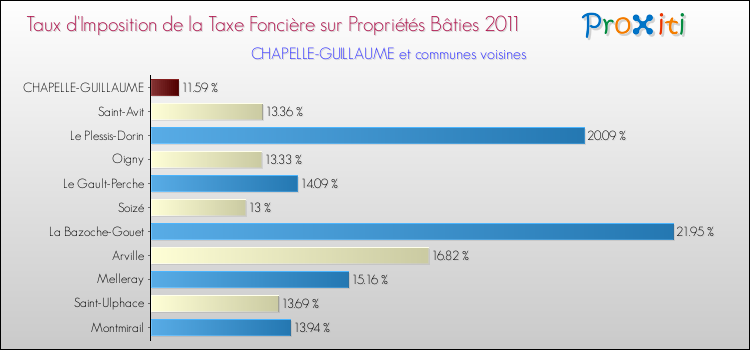 Taux d'imposition de la taxe foncière sur le bati 2011 pour CHAPELLE-GUILLAUME et les communes proches Comparaison des taux d'imposition de la taxe foncière sur le bati 2011 pour CHAPELLE-GUILLAUME et les communes voisines