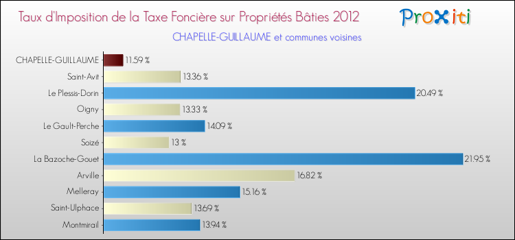Taux d'imposition de la taxe foncière sur le bati 2012 pour CHAPELLE-GUILLAUME et les communes proches Comparaison des taux d'imposition de la taxe foncière sur le bati 2012 pour CHAPELLE-GUILLAUME et les communes voisines