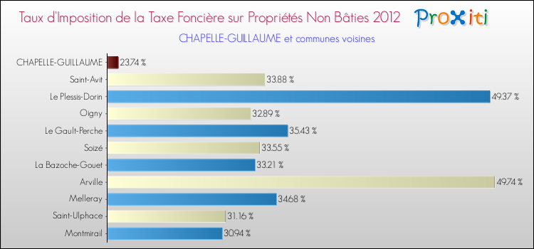 Taux d'imposition de la taxe foncière sur les immeubles et terrains non batis 2012 pour CHAPELLE-GUILLAUME et les communes proches Comparaison des taux d'imposition de la taxe foncière sur les immeubles et terrains non batis 2012 pour CHAPELLE-GUILLAUME et les communes voisines