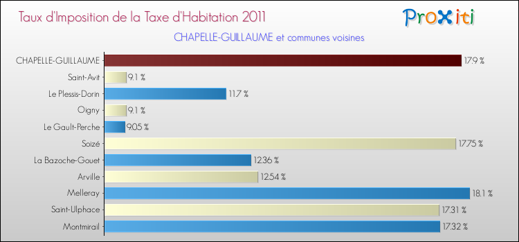 Taux d'imposition de la taxe d'habitation 2011 pour CHAPELLE-GUILLAUME et les communes proches Comparaison des taux d'imposition de la taxe d'habitation 2011 pour CHAPELLE-GUILLAUME et les communes voisines
