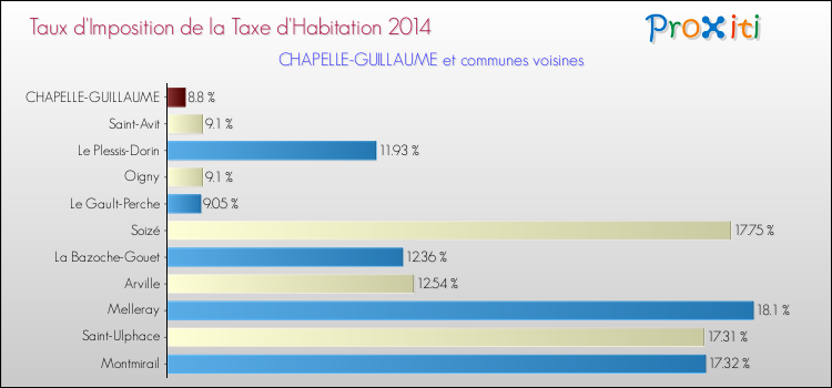 Taux d'imposition de la taxe d'habitation 2014 pour CHAPELLE-GUILLAUME et les communes proches Comparaison des taux d'imposition de la taxe d'habitation 2014 pour CHAPELLE-GUILLAUME et les communes voisines
