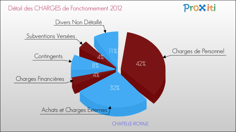 Décomposition des Charges de Fonctionnement 2012 de la commune de CHAPELLE-ROYALE Charges de Fonctionnement 2012 pour la commune de CHAPELLE-ROYALE