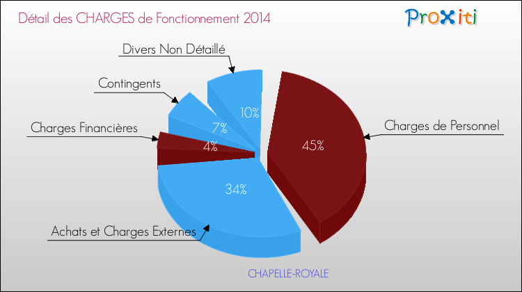 Décomposition des Charges de Fonctionnement 2014 de la commune de CHAPELLE-ROYALE Charges de Fonctionnement 2014 pour la commune de CHAPELLE-ROYALE
