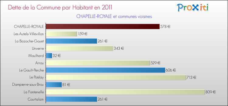 Dette par habitant de la commune en 2011 pour CHAPELLE-ROYALE et les communes proches Comparaison de la dette par habitant de la commune en 2011 pour CHAPELLE-ROYALE et les communes voisines