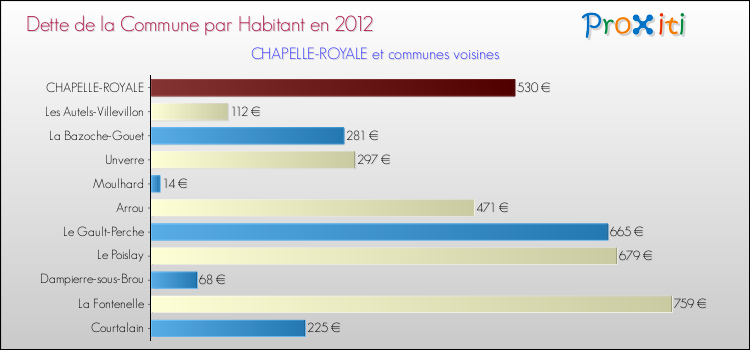 Dette par habitant de la commune en 2012 pour CHAPELLE-ROYALE et les communes proches Comparaison de la dette par habitant de la commune en 2012 pour CHAPELLE-ROYALE et les communes voisines