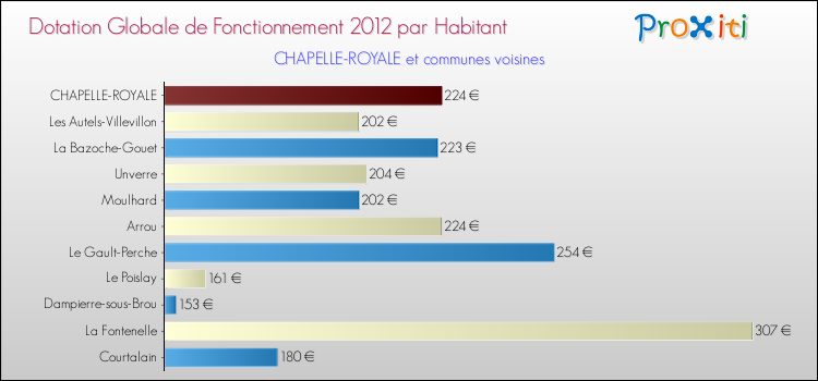 Montant des dotations globales de fonctionnement DGF par Habitant pour CHAPELLE-ROYALE et les communes proches Comparaison des des dotations globales de fonctionnement DGF par habitant pour CHAPELLE-ROYALE et les communes voisines