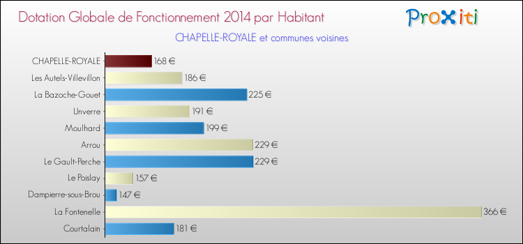 Montant des dotations globales de fonctionnement DGF par Habitant pour CHAPELLE-ROYALE et les communes proches en 2014. Comparaison des des dotations globales de fonctionnement DGF par habitant pour CHAPELLE-ROYALE et les communes voisines en 2014.