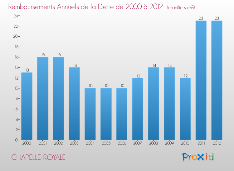 Evolution de l'annuité de la dette pour la commune de CHAPELLE-ROYALE de 2000 à 2012 Annuités de la dette pour CHAPELLE-ROYALE de 2000 à 2012