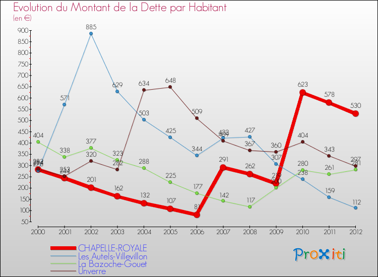 Evolution de la dette par habitant pour la commune de CHAPELLE-ROYALE et les communes proches de 2000 à 2012 Comparaison de la dette par habitant pour CHAPELLE-ROYALE et les communes voisines de 2000 à 2012
