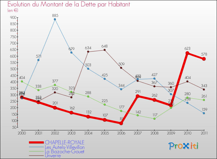 Evolution de la dette par habitant pour la commune de CHAPELLE-ROYALE et les communes proches Comparaison de la dette par habitant pour CHAPELLE-ROYALE et les communes voisines