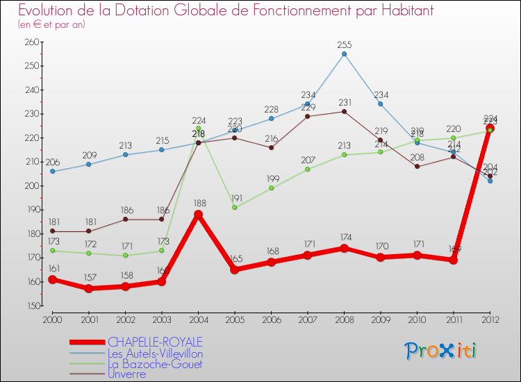 Evolution et montant de la dotation globale de fonctionnement par Habitant pour CHAPELLE-ROYALE et les communes proches Comparaison des dotations globales de fonctionnement par habitant pour CHAPELLE-ROYALE et les communes voisines