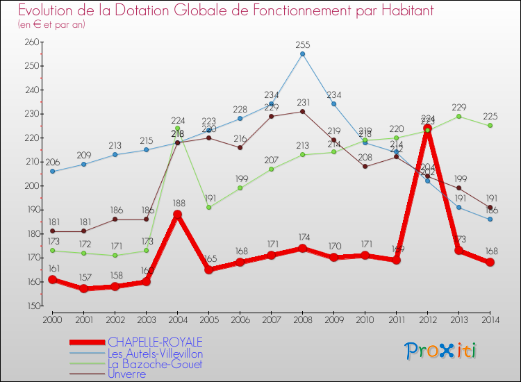 Evolution et montant de la dotation globale de fonctionnement par Habitant pour CHAPELLE-ROYALE et les communes proches de 2000 à 2014. Comparaison des dotations globales de fonctionnement par habitant pour CHAPELLE-ROYALE et les communes voisines de 2000 à 2014.