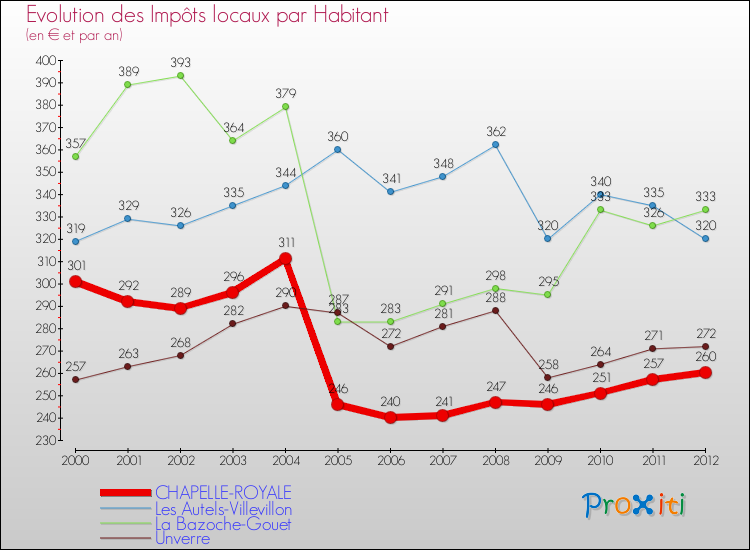 Evolution et montant des impôts locaux par Habitant pour CHAPELLE-ROYALE et les communes proches Comparaison des impôts locaux par habitant pour CHAPELLE-ROYALE et les communes voisines