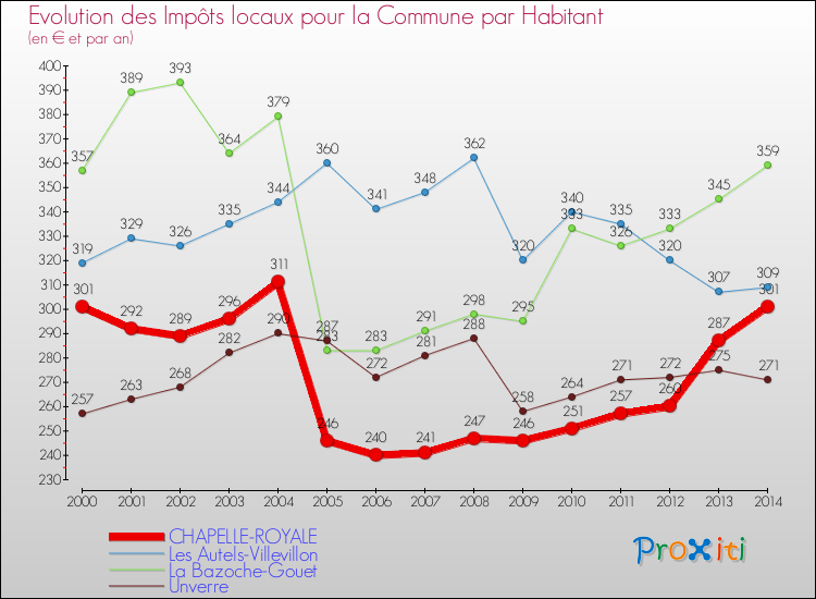 Evolution et montant des impôts locaux par Habitant pour CHAPELLE-ROYALE et les communes proches de 2000 à 2014 Comparaison des impôts locaux par habitant pour CHAPELLE-ROYALE et les communes voisines de 2000 à 2014