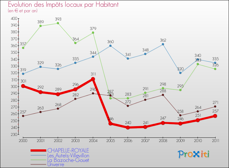 Evolution et montant des impôts locaux par Habitant pour CHAPELLE-ROYALE et les communes proches Comparaison des impôts locaux par habitant pour CHAPELLE-ROYALE et les communes voisines