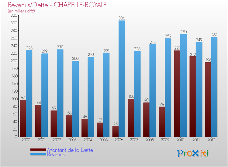 Evolution comparée de la dette et des revenus pour la commune de CHAPELLE-ROYALE de 2000 à 2012 Comparaison de la dette et des revenus pour CHAPELLE-ROYALE de 2000 à 2012