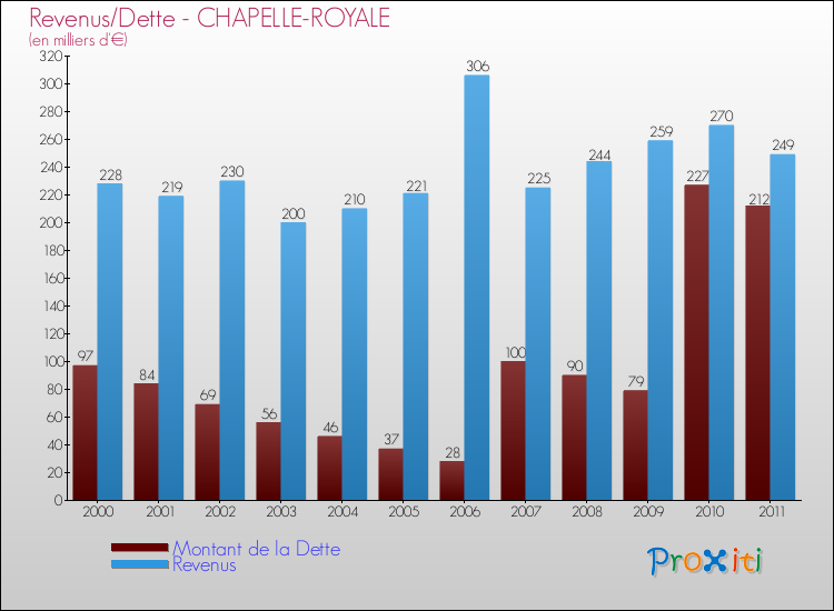 Evolution comparée de la dette et des revenus pour la commune de CHAPELLE-ROYALE de 2000 à 2011 Comparaison de la dette et des revenus pour CHAPELLE-ROYALE de 2000 à 2011
