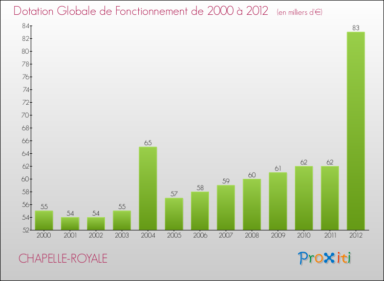 Evolution du montant de la Dotation Globale de Fonctionnement pour la commune de CHAPELLE-ROYALE de 2000 à 2012 Evolution du montant de la Dotation Globale de Fonctionnement pour CHAPELLE-ROYALE de 2000 à 2012