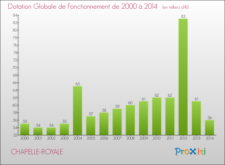Evolution du montant de la Dotation Globale de Fonctionnement pour la commune de CHAPELLE-ROYALE de 2000 à 2014 Evolution du montant de la Dotation Globale de Fonctionnement pour CHAPELLE-ROYALE de 2000 à 2014