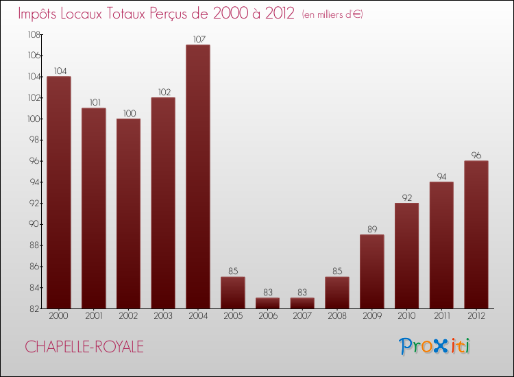 Evolution des Impôts Locaux pour la commune de CHAPELLE-ROYALE de 2000 à 2012 Evolution des Impôts Locaux pour CHAPELLE-ROYALE de 2000 à 2012