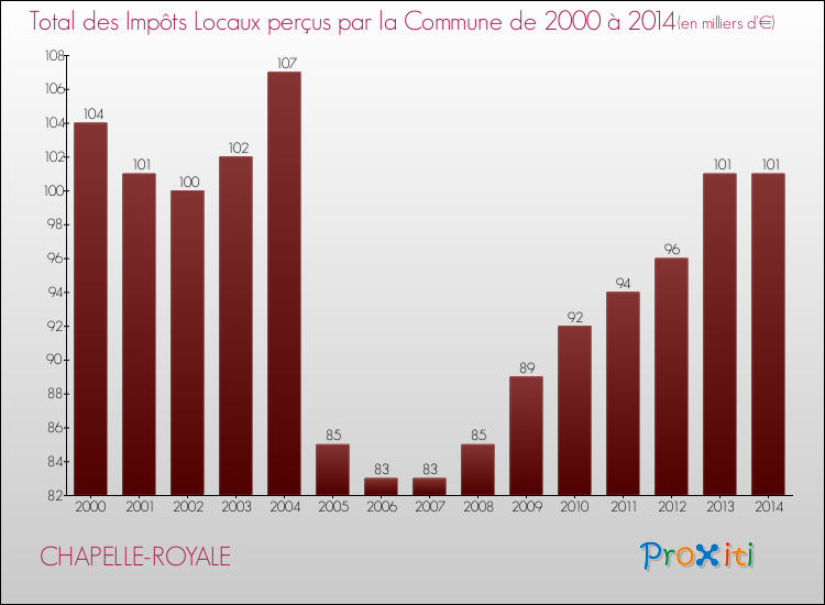 Evolution des Impôts Locaux pour la commune de CHAPELLE-ROYALE de 2000 à 2014 Evolution des Impôts Locaux pour CHAPELLE-ROYALE de 2000 à 2014