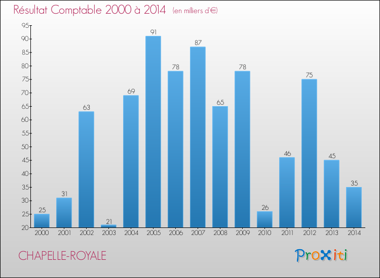 Evolution du résultat comptable pour la commune de CHAPELLE-ROYALE de 2000 à 2014 Evolution du résultat comptable pour CHAPELLE-ROYALE de 2000 à 2014