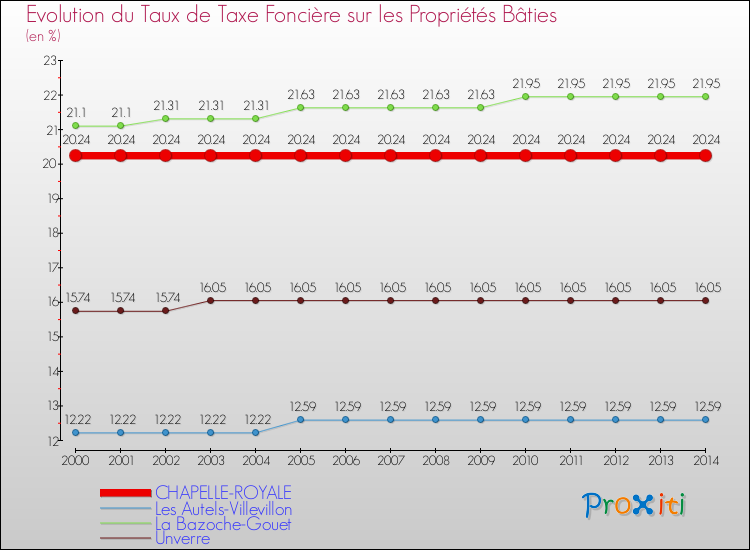 Evolution du taux de la taxe foncière sur le bati pour CHAPELLE-ROYALE et les communes proches de 2000 à 2014 Comparaison des taux de taxe foncière sur le bati pour CHAPELLE-ROYALE et les communes voisines de 2000 à 2014