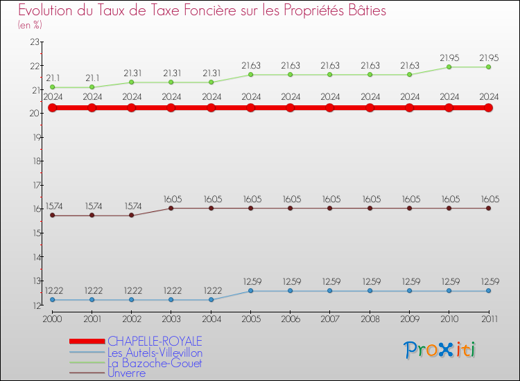 Evolution du taux de la taxe foncière sur le bati pour CHAPELLE-ROYALE et les communes proches Comparaison des taux de taxe foncière sur le bati pour CHAPELLE-ROYALE et les communes voisines