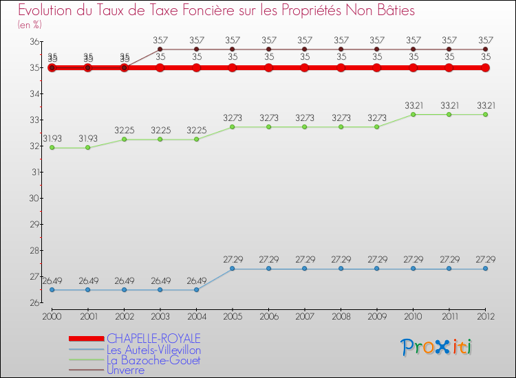 Evolution du taux de la taxe foncière sur les immeubles et terrains non batis pour CHAPELLE-ROYALE et les communes proches de 2000 à 2012 Comparaison des taux de la taxe foncière sur les immeubles et terrains non batis pour CHAPELLE-ROYALE et les communes voisines de 2000 à 2012