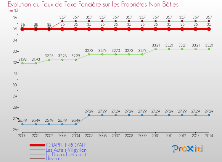 Evolution du taux de la taxe foncière sur les immeubles et terrains non batis pour CHAPELLE-ROYALE et les communes proches de 2000 à 2014 Comparaison des taux de la taxe foncière sur les immeubles et terrains non batis pour CHAPELLE-ROYALE et les communes voisines de 2000 à 2014