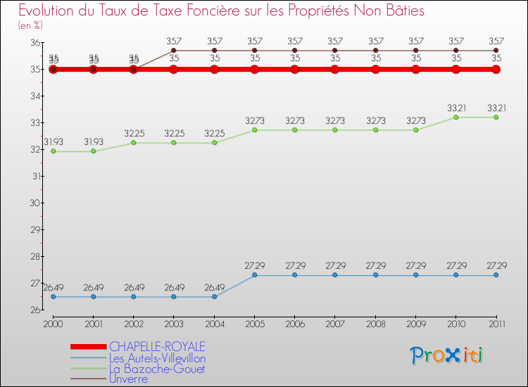 Evolution du taux de la taxe foncière sur les immeubles et terrains non batis pour CHAPELLE-ROYALE et les communes proches Comparaison des taux de la taxe foncière sur les immeubles et terrains non batis pour CHAPELLE-ROYALE et les communes voisines