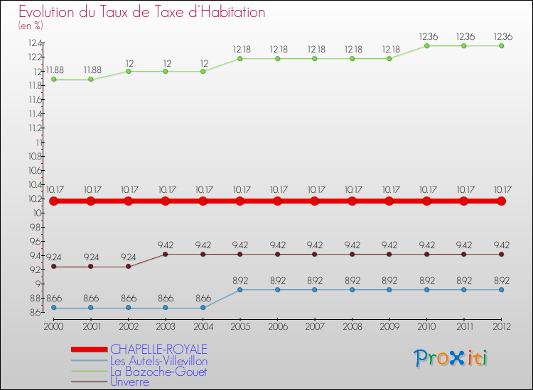 Evolution du taux de la taxe d'habitation pour CHAPELLE-ROYALE et les communes proches Comparaison des taux de la taxe d'habitation pour CHAPELLE-ROYALE et les communes voisines