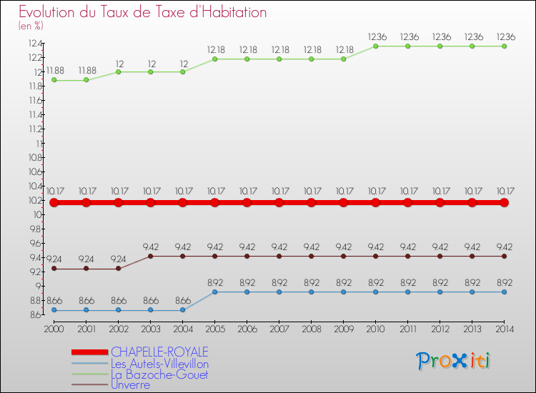 Evolution du taux de la taxe d'habitation pour CHAPELLE-ROYALE et les communes proches de 2000 à 2014 Comparaison des taux de la taxe d'habitation pour CHAPELLE-ROYALE et les communes voisines de 2000 à 2014