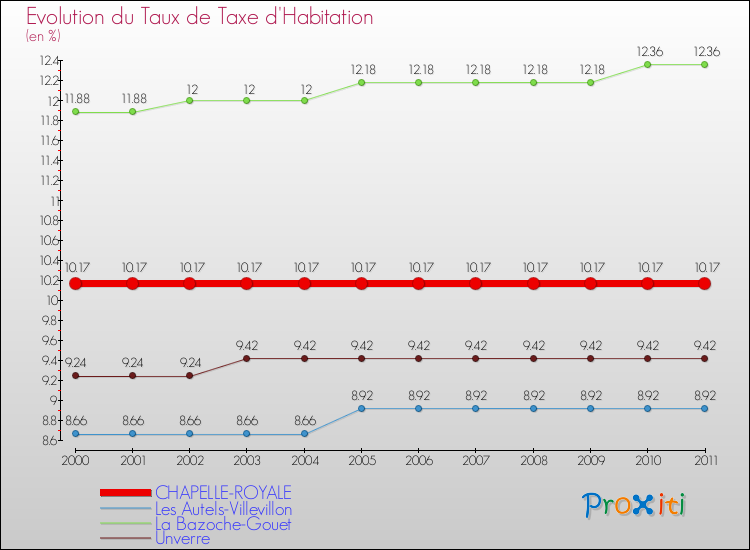 Evolution du taux de la taxe d'habitation pour CHAPELLE-ROYALE et les communes proches Comparaison des taux de la taxe d'habitation pour CHAPELLE-ROYALE et les communes voisines