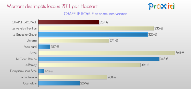 Montant des impôts locaux par Habitant pour CHAPELLE-ROYALE et les communes proches Comparaison des impôts locaux par habitant pour CHAPELLE-ROYALE et les communes voisines