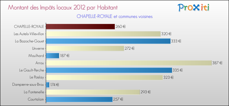 Montant des impôts locaux par Habitant pour CHAPELLE-ROYALE et les communes proches Comparaison des impôts locaux par habitant pour CHAPELLE-ROYALE et les communes voisines