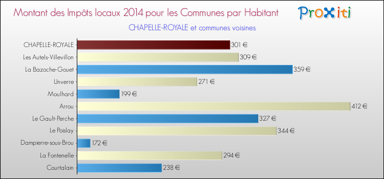 Montant des impôts locaux par Habitant pour CHAPELLE-ROYALE et les communes proches en 2014 Comparaison des impôts locaux par habitant pour CHAPELLE-ROYALE et les communes voisines en 2014