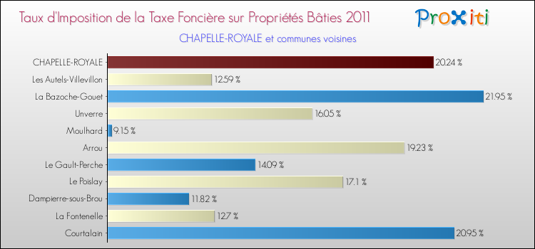 Taux d'imposition de la taxe foncière sur le bati 2011 pour CHAPELLE-ROYALE et les communes proches Comparaison des taux d'imposition de la taxe foncière sur le bati 2011 pour CHAPELLE-ROYALE et les communes voisines