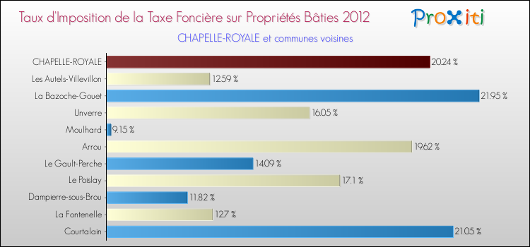 Taux d'imposition de la taxe foncière sur le bati 2012 pour CHAPELLE-ROYALE et les communes proches Comparaison des taux d'imposition de la taxe foncière sur le bati 2012 pour CHAPELLE-ROYALE et les communes voisines