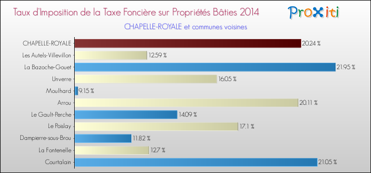 Taux d'imposition de la taxe foncière sur le bati 2014 pour CHAPELLE-ROYALE et les communes proches Comparaison des taux d'imposition de la taxe foncière sur le bati 2014 pour CHAPELLE-ROYALE et les communes voisines