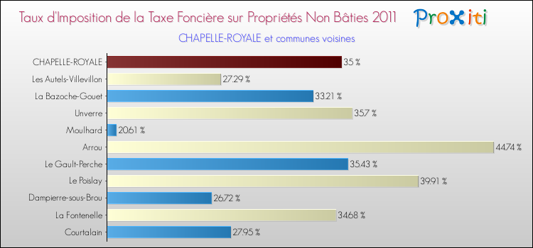 Taux d'imposition de la taxe foncière sur les immeubles et terrains non batis 2011 pour CHAPELLE-ROYALE et les communes proches Comparaison des taux d'imposition de la taxe foncière sur les immeubles et terrains non batis 2011 pour CHAPELLE-ROYALE et les communes voisines