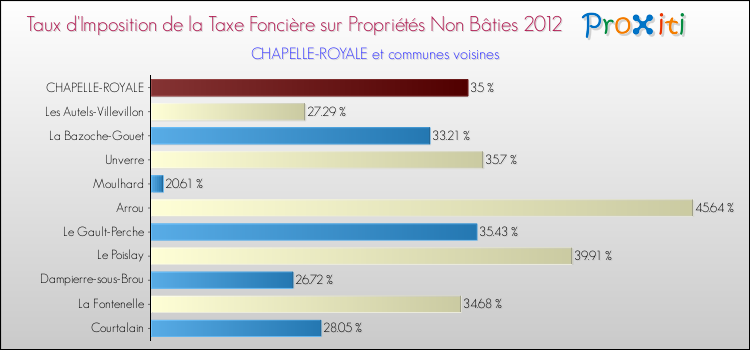Taux d'imposition de la taxe foncière sur les immeubles et terrains non batis 2012 pour CHAPELLE-ROYALE et les communes proches Comparaison des taux d'imposition de la taxe foncière sur les immeubles et terrains non batis 2012 pour CHAPELLE-ROYALE et les communes voisines