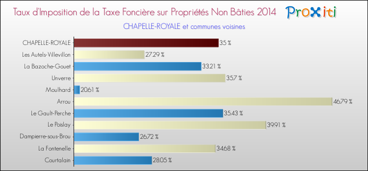 Taux d'imposition de la taxe foncière sur les immeubles et terrains non batis 2014 pour CHAPELLE-ROYALE et les communes proches Comparaison des taux d'imposition de la taxe foncière sur les immeubles et terrains non batis 2014 pour CHAPELLE-ROYALE et les communes voisines