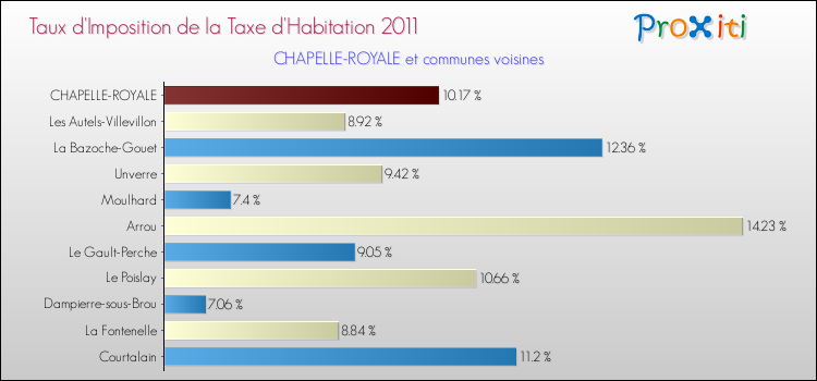 Taux d'imposition de la taxe d'habitation 2011 pour CHAPELLE-ROYALE et les communes proches Comparaison des taux d'imposition de la taxe d'habitation 2011 pour CHAPELLE-ROYALE et les communes voisines