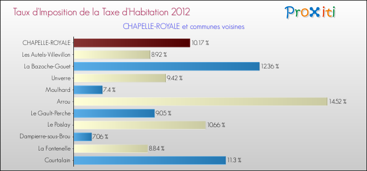 Taux d'imposition de la taxe d'habitation 2012 pour CHAPELLE-ROYALE et les communes proches Comparaison des taux d'imposition de la taxe d'habitation 2012 pour CHAPELLE-ROYALE et les communes voisines