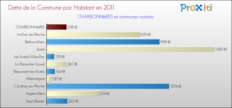Dette par habitant de la commune en 2011 pour CHARBONNIèRES et les communes proches Comparaison de la dette par habitant de la commune en 2011 pour CHARBONNIèRES et les communes voisines