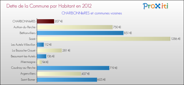 Dette par habitant de la commune en 2012 pour CHARBONNIèRES et les communes proches Comparaison de la dette par habitant de la commune en 2012 pour CHARBONNIèRES et les communes voisines