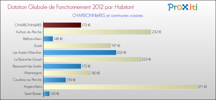 Montant des dotations globales de fonctionnement DGF par Habitant pour CHARBONNIèRES et les communes proches Comparaison des des dotations globales de fonctionnement DGF par habitant pour CHARBONNIèRES et les communes voisines